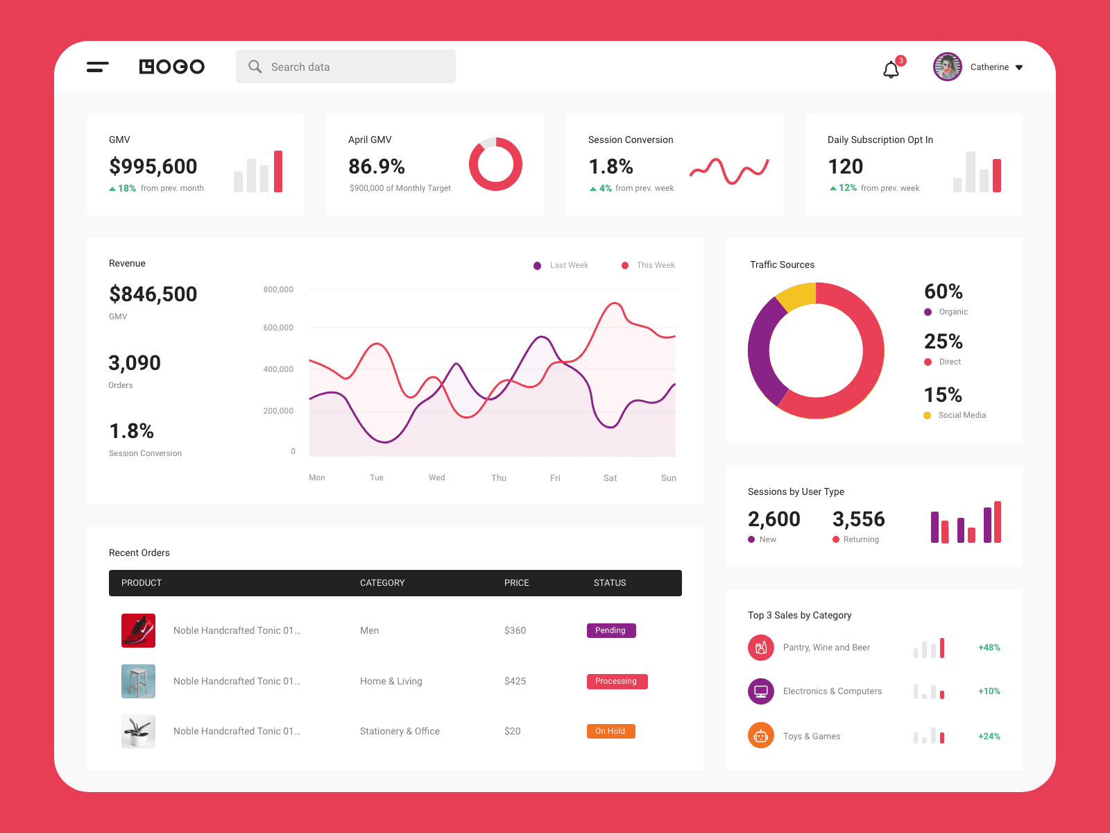 eCommerce Data Dashboard UI Design Main Content