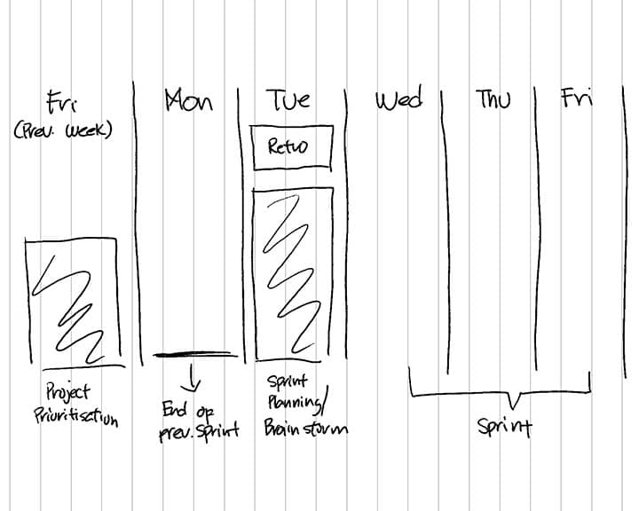 Weekly sprint timeline thumb